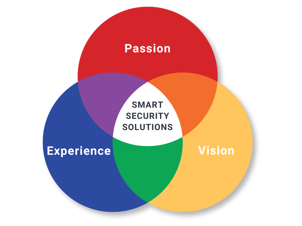Tedrith Experience Passion Vision Venn Diagram Security Technology