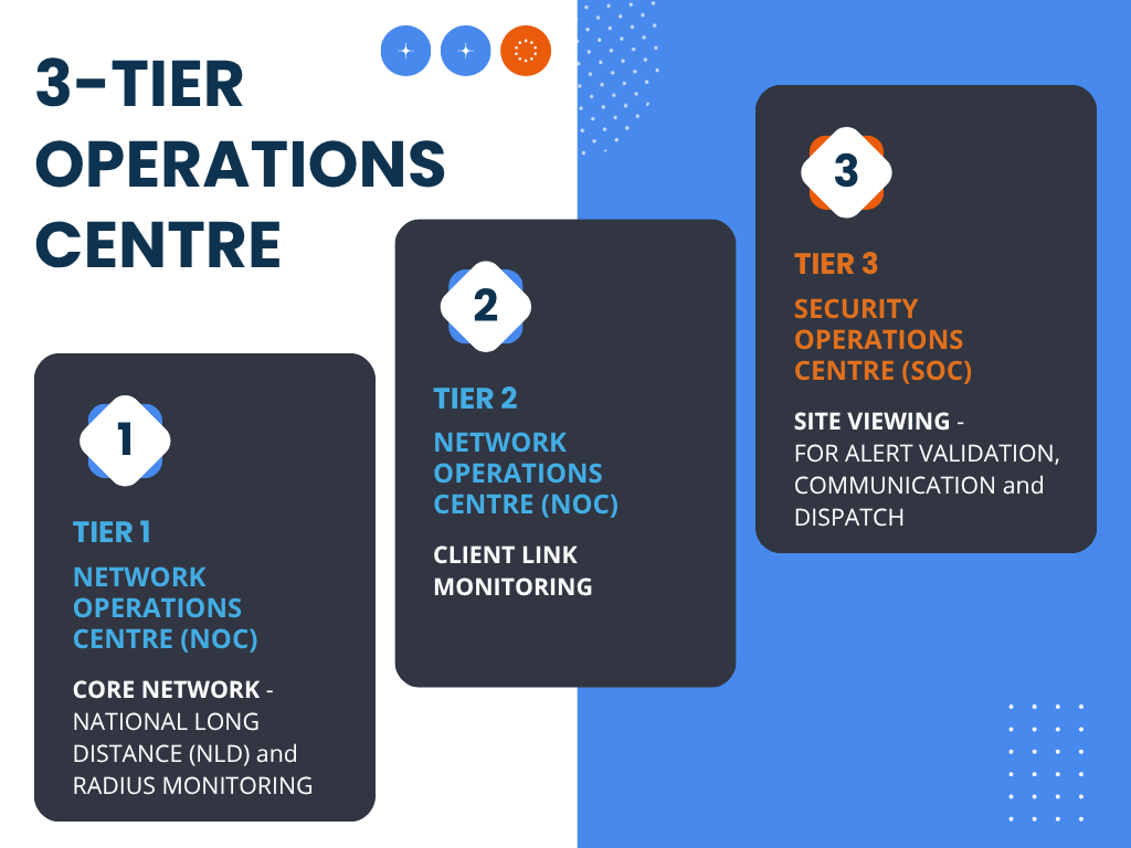 Tedrith Security Operations Centre 3 Tier